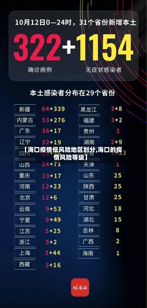 【海口疫情低风险地区划分,海口的疫情风险等级】