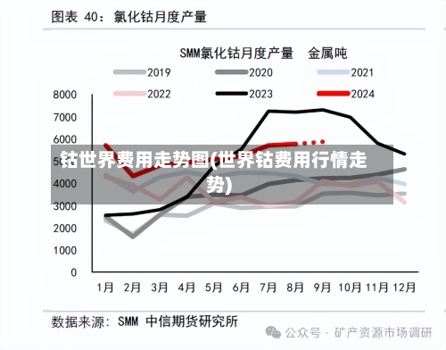 钴世界费用走势图(世界钴费用行情走势)-第2张图片