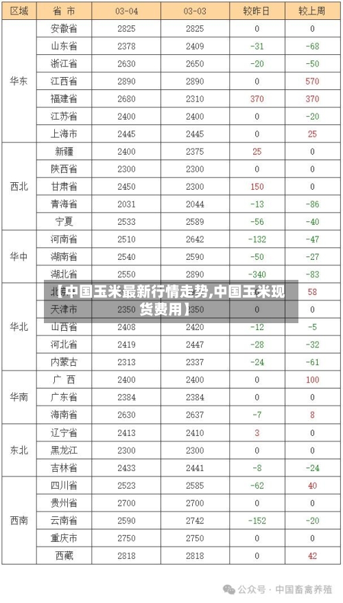 【中国玉米最新行情走势,中国玉米现货费用】