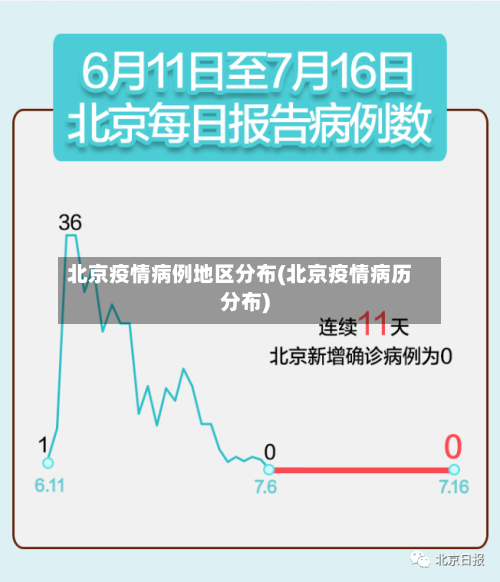 北京疫情病例地区分布(北京疫情病历分布)-第2张图片