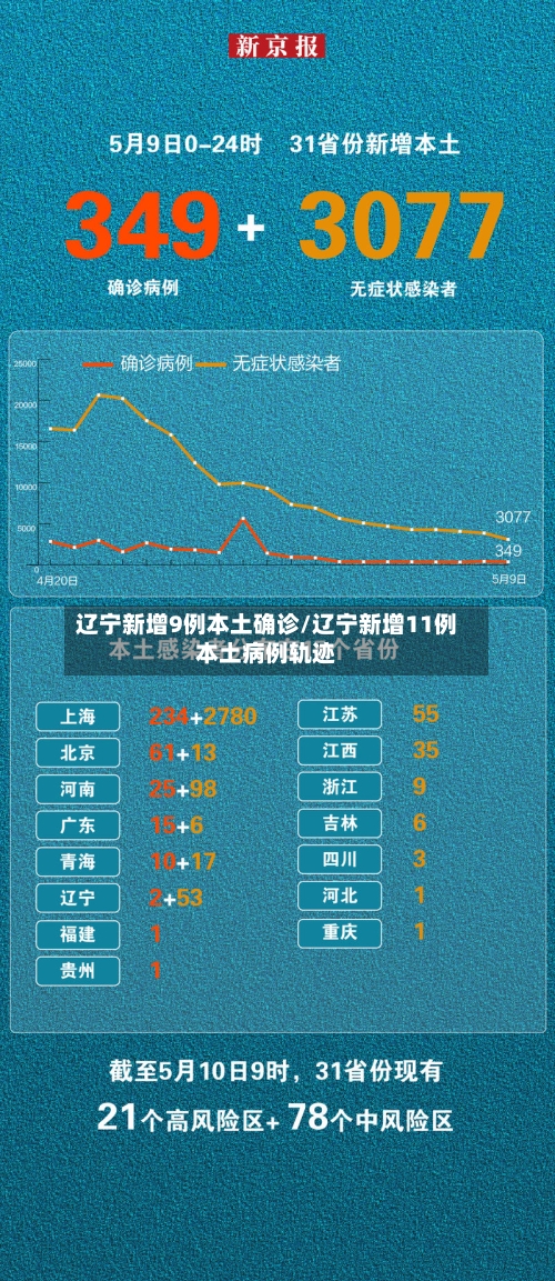 辽宁新增9例本土确诊/辽宁新增11例本土病例轨迹-第3张图片