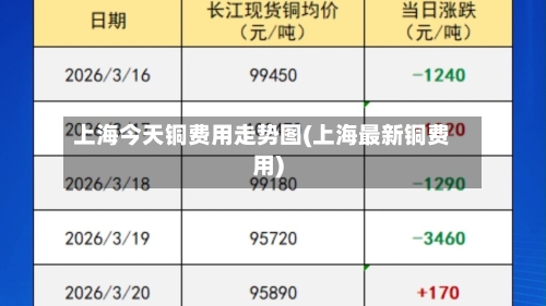 上海今天铜费用走势图(上海最新铜费用)