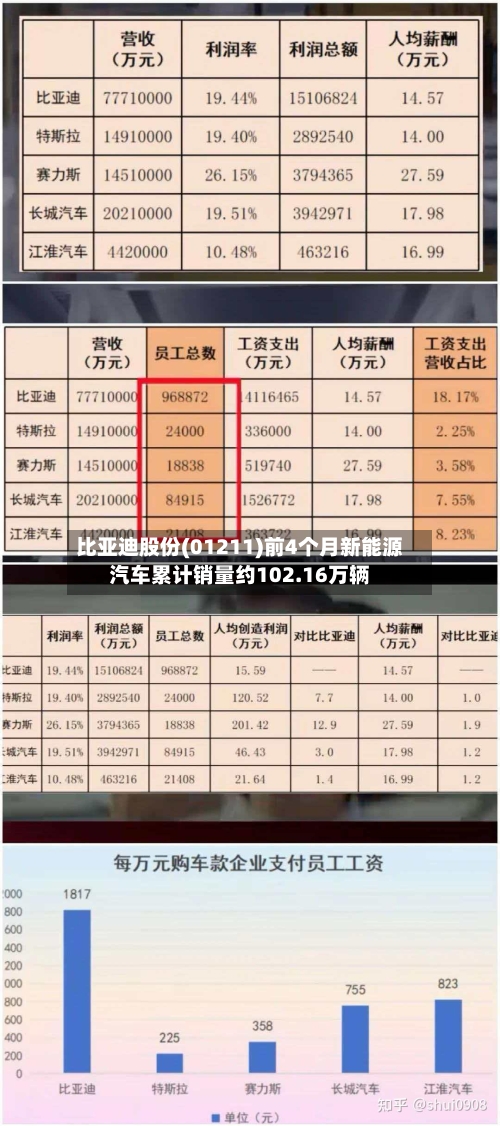 比亚迪股份(01211)前4个月新能源汽车累计销量约102.16万辆