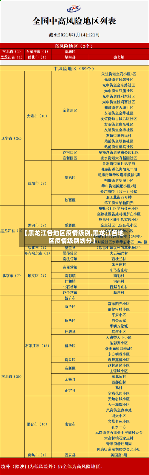 【黑龙江各地区疫情级别,黑龙江各地区疫情级别划分】