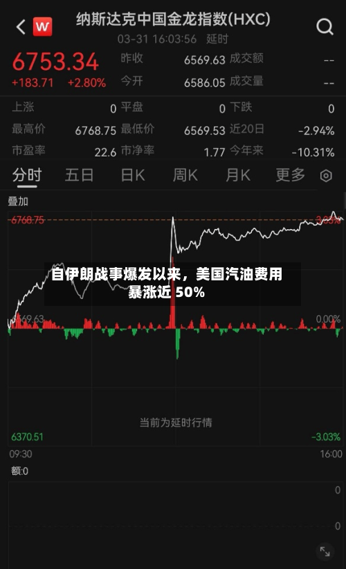 自伊朗战事爆发以来，美国汽油费用暴涨近 50%