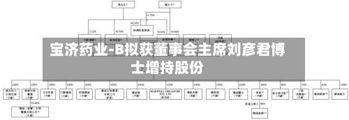 宝济药业-B拟获董事会主席刘彦君博士增持股份-第2张图片