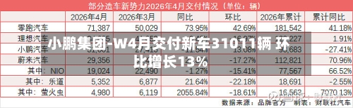 小鹏集团-W4月交付新车31011辆 环比增长13%-第2张图片