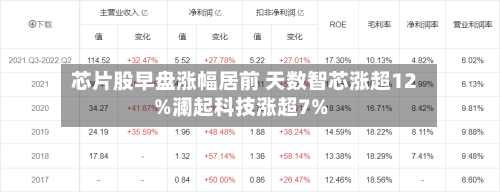 芯片股早盘涨幅居前 天数智芯涨超12%澜起科技涨超7%