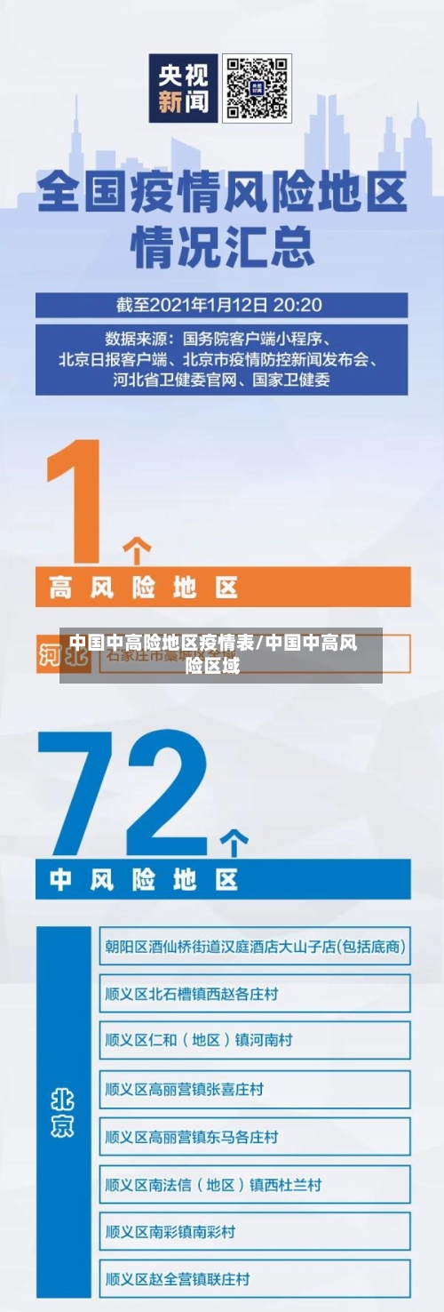 中国中高险地区疫情表/中国中高风险区域