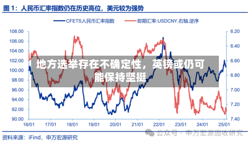 地方选举存在不确定性，英镑或仍可能保持坚挺