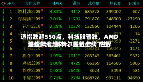 道指跌超550点，科技股普跌，AMD跌超5%，英特尔跌近4%，世界油价飙涨超5%，金银全线下挫
