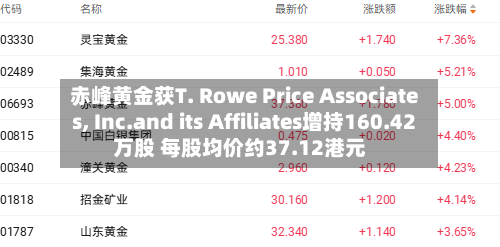 赤峰黄金获T. Rowe Price Associates, Inc.and its Affiliates增持160.42万股 每股均价约37.12港元