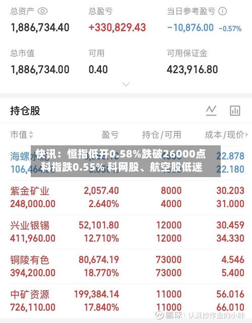 快讯：恒指低开0.58%跌破26000点 科指跌0.55% 科网股、航空股低迷-第3张图片
