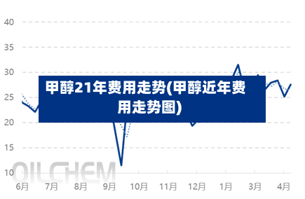 甲醇21年费用走势(甲醇近年费用走势图)