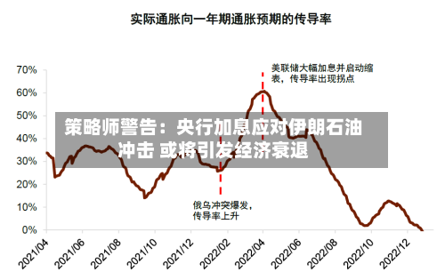 策略师警告：央行加息应对伊朗石油冲击 或将引发经济衰退