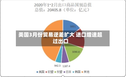 美国3月份贸易逆差扩大 进口增速超过出口