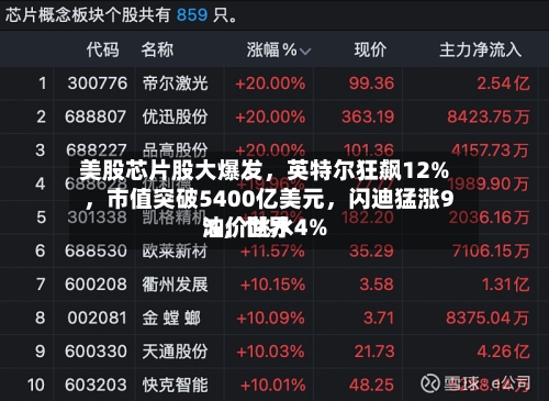 美股芯片股大爆发	，英特尔狂飙12%，市值突破5400亿美元，闪迪猛涨9%	，世界油价跳水4%-第2张图片