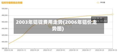 2003年铝锭费用走势(2006年铝价走势图)-第3张图片