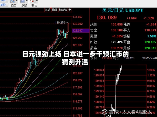 日元强劲上扬 日本进一步干预汇市的猜测升温