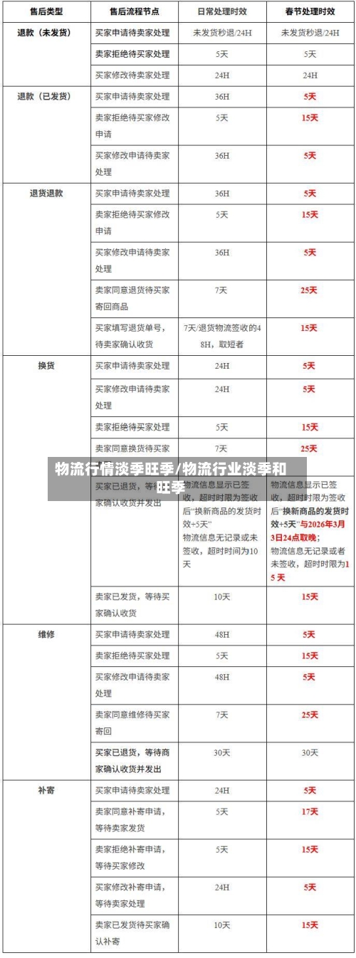 物流行情淡季旺季/物流行业淡季和旺季-第3张图片