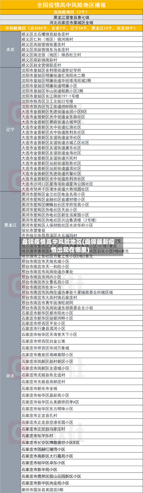 盘锦疫情高中风险地区(盘锦最新疫情出现在哪里)