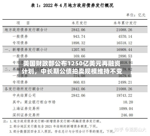 美国财政部公布1250亿美元再融资计划，中长期公债拍卖规模维持不变