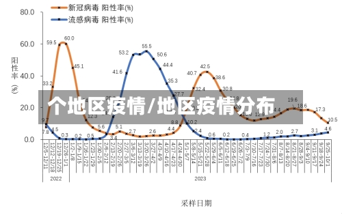个地区疫情/地区疫情分布