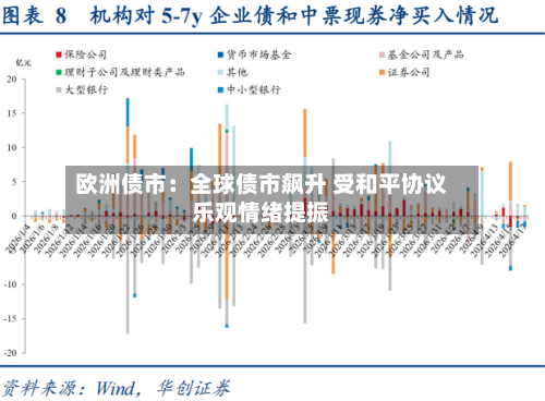 欧洲债市：全球债市飙升 受和平协议乐观情绪提振-第3张图片