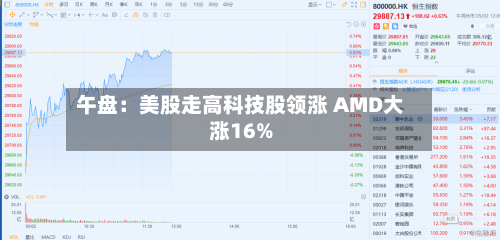 午盘：美股走高科技股领涨 AMD大涨16%-第3张图片