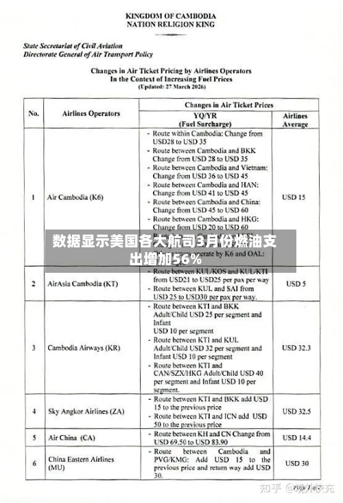 数据显示美国各大航司3月份燃油支出增加56%