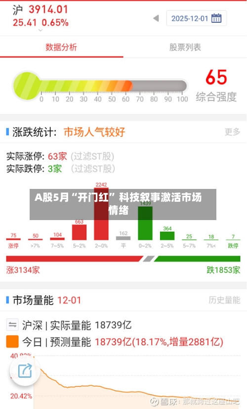 A股5月“开门红” 科技叙事激活市场情绪-第3张图片