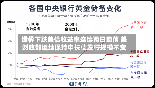 世界油价下跌美债收益率连续两日回落 美财政部继续保持中长债发行规模不变
