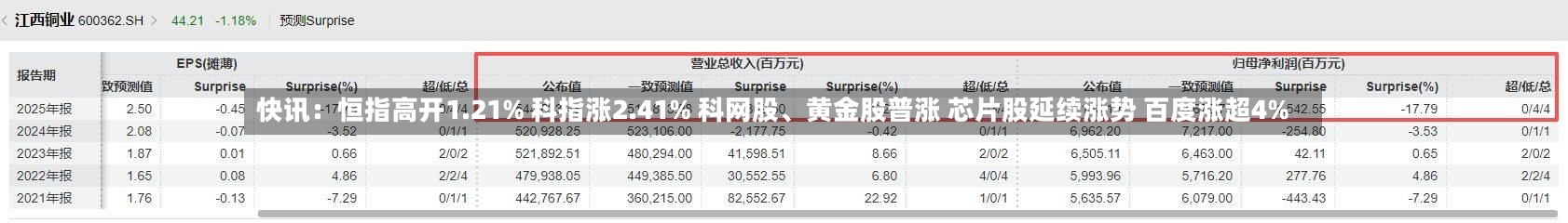 快讯：恒指高开1.21% 科指涨2.41% 科网股、黄金股普涨 芯片股延续涨势 百度涨超4%-第2张图片