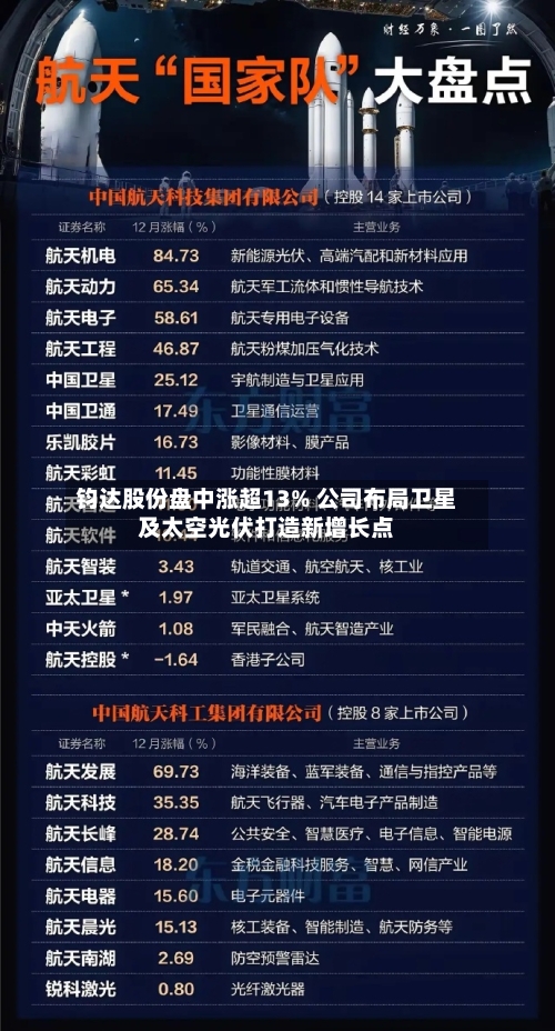 钧达股份盘中涨超13% 公司布局卫星及太空光伏打造新增长点-第2张图片