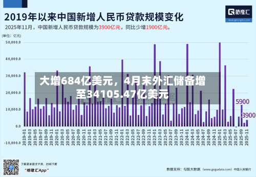 大增684亿美元，4月末外汇储备增至34105.47亿美元