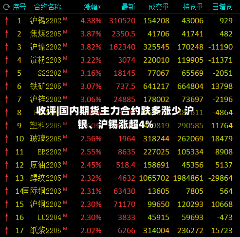 收评|国内期货主力合约跌多涨少 沪银、沪锡涨超4%-第2张图片