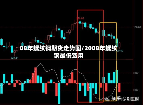 08年螺纹钢期货走势图/2008年螺纹钢最低费用