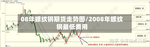 08年螺纹钢期货走势图/2008年螺纹钢最低费用-第2张图片