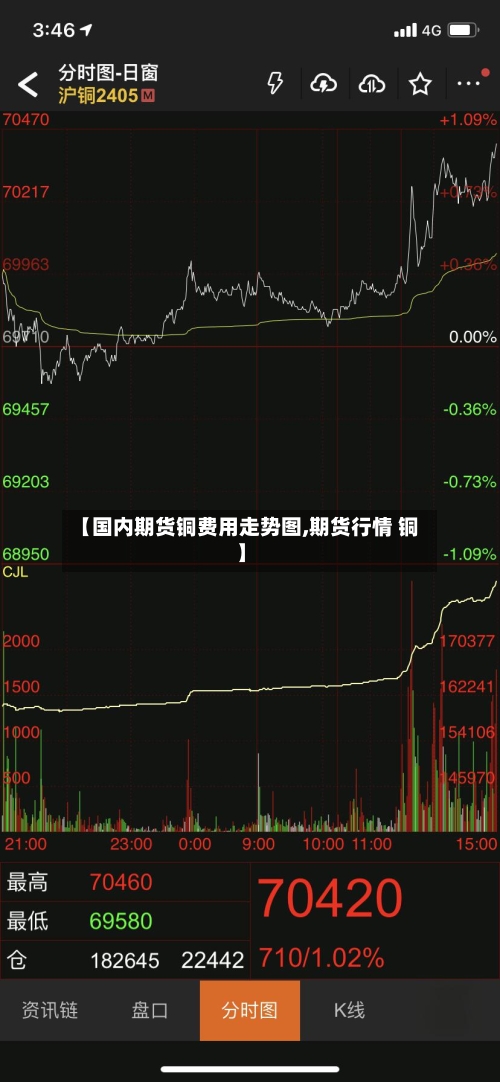【国内期货铜费用走势图,期货行情 铜】-第2张图片