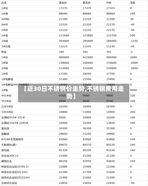 【近30日不锈钢价走势,不锈钢费用走势】