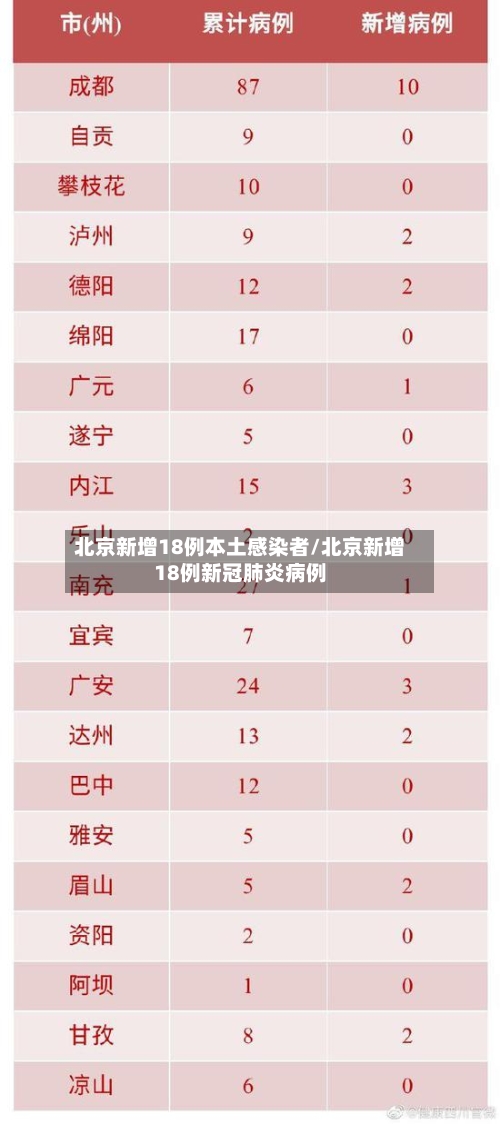 北京新增18例本土感染者/北京新增18例新冠肺炎病例