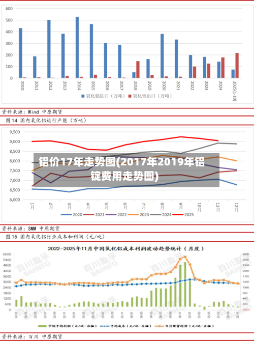 铝价17年走势图(2017年2019年铝锭费用走势图)-第3张图片