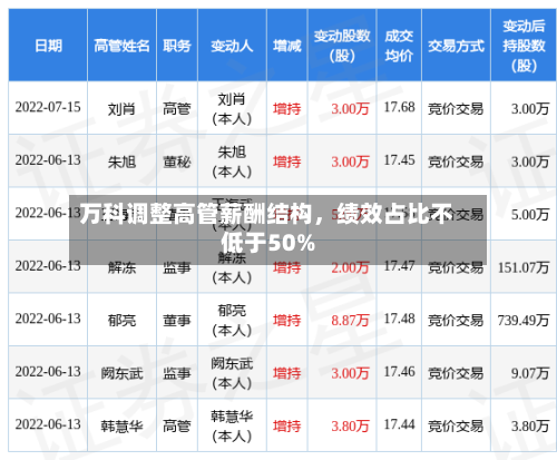 万科调整高管薪酬结构，绩效占比不低于50%