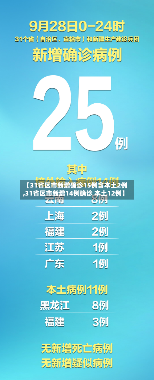 【31省区市新增确诊15例含本土2例,31省区市新增14例确诊 本土12例】