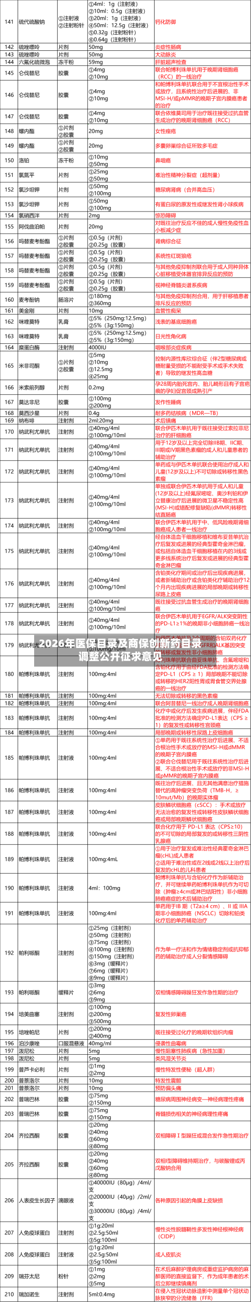 2026年医保目录及商保创新药目录调整公开征求意见-第2张图片