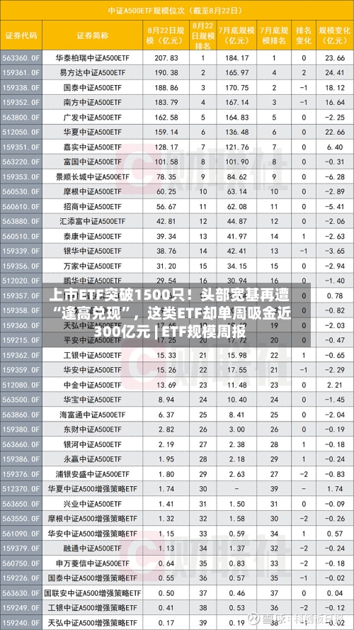 上市ETF突破1500只！头部宽基再遭“逢高兑现”，这类ETF却单周吸金近300亿元 | ETF规模周报-第3张图片