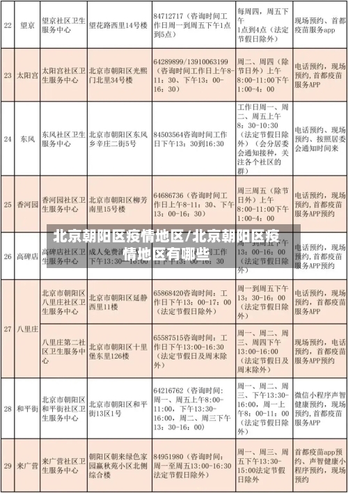 北京朝阳区疫情地区/北京朝阳区疫情地区有哪些