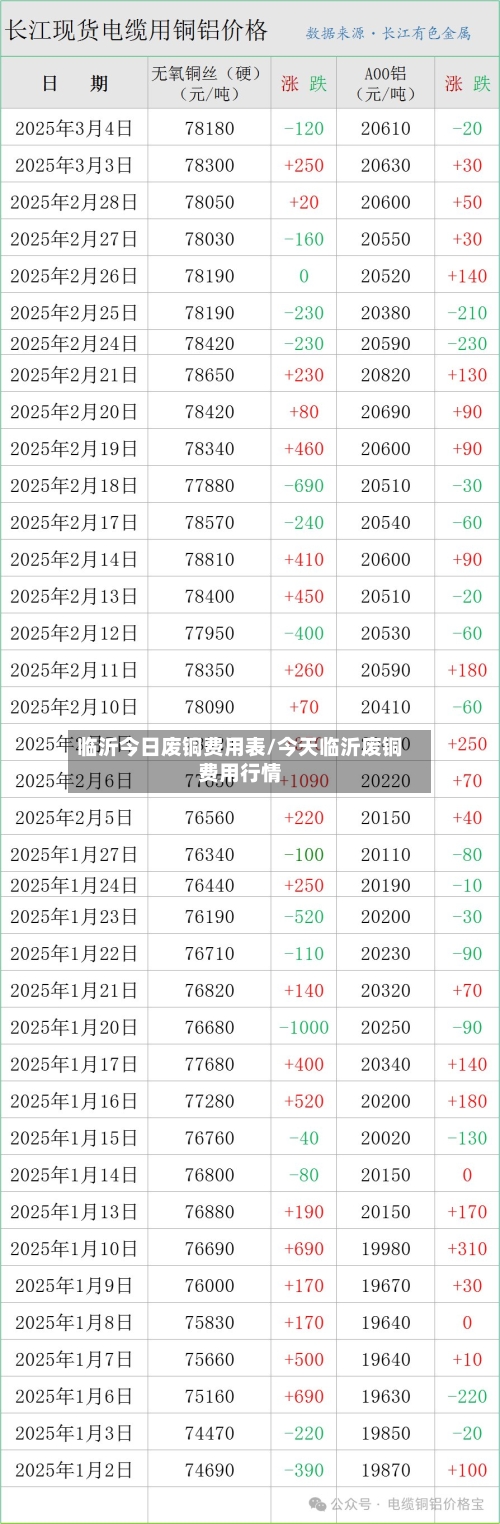 临沂今日废铜费用表/今天临沂废铜费用行情