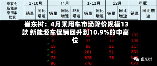 崔东树:4月乘用车市场降价规模13款 新能源车促销回升到10.9%的中高位