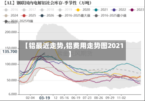 【铝最近走势,铝费用走势图2021】-第2张图片